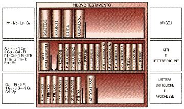 Schema dei ministeri nel Nuovo Testamento secondo Efesini 4:11