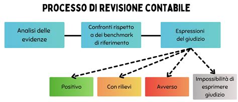 infografica che illustra il processo di revisione cavitaria post-parto