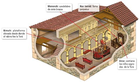 schema dell'interno di una sinagoga con l'indicazione dell'Aròn e del bimah (altare)