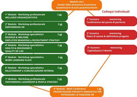Schema illustrativo che mostra il percorso formativo dell'operatore pastorale: dalla base teologica all'impegno operativo sul campo.