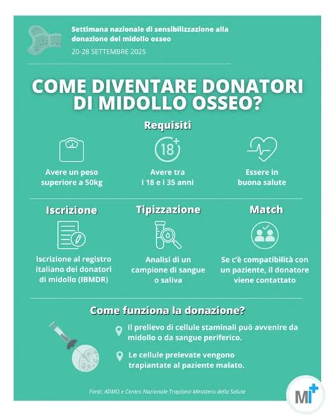 Infografica riassuntiva metodi di donazione