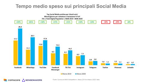 Grafico che mostra la crescita dei follower di Simone Basile sui social media