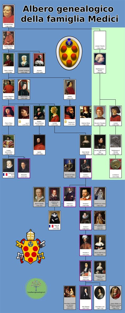 albero genealogico della famiglia Guglielmi