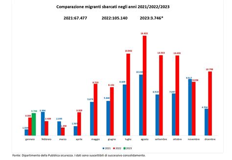 Grafico che mostra l'incremento degli ingressi illegali in Italia dal 2019