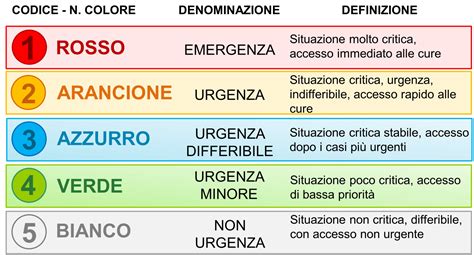 Infografica: schema del flusso pazienti in un pronto soccorso moderno