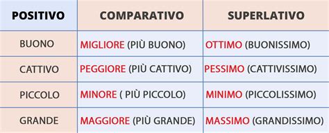 infografica sui gradi degli aggettivi (positivo, comparativo, superlativo)