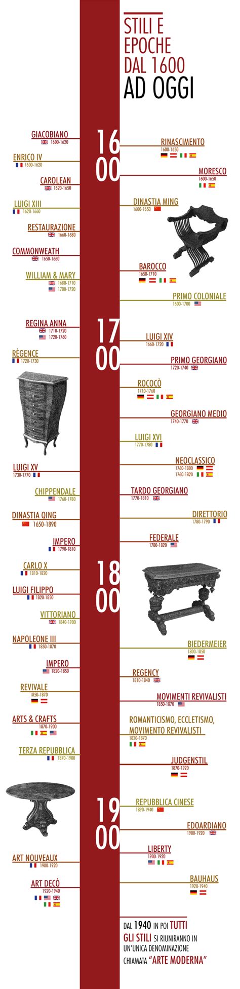 infografica sulle diverse epoche e stili dei leggii