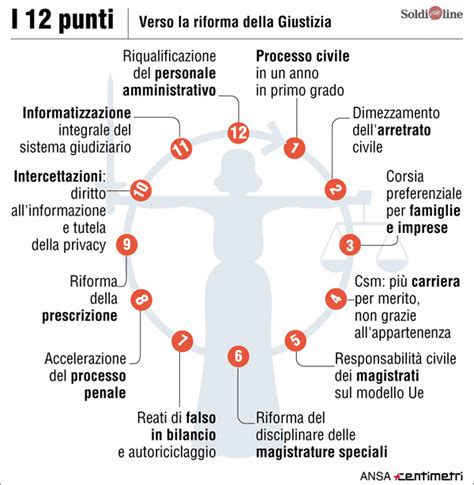 Infografica schematica sui tre punti chiave della riforma della giustizia proposta