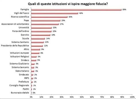 Grafico sulla fiducia nelle istituzioni italiane