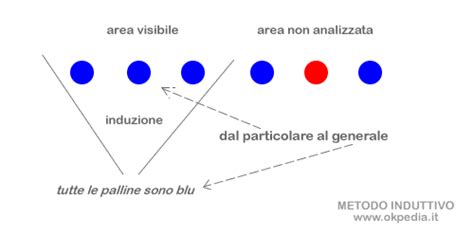 Infografica che illustra i tre passi del metodo induttivo (osservazione, interpretazione, applicazione) con icone esplicative