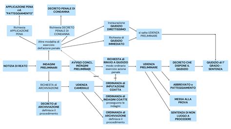 Schema del processo di ammissione e borse di studio a Villa Nazareth