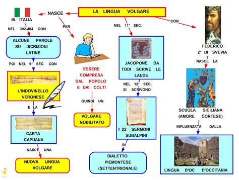 Infografica sull'evoluzione di parole latine di origine biblica o volgare nell'italiano