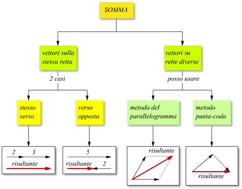 Schema concettuale delle Somme di Riemann