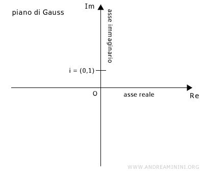 Diagramma che illustra il piano complesso e i residui