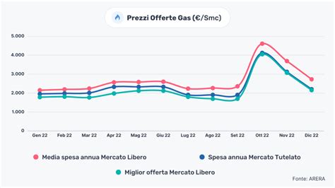 Grafico comparativo delle tariffe gas di diversi fornitori