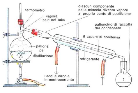 Schema del processo di distillazione dell'acqua di rose