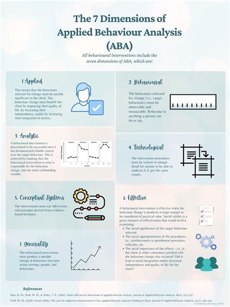 Infografica sull'Applied Behavior Analysis (ABA-VB)