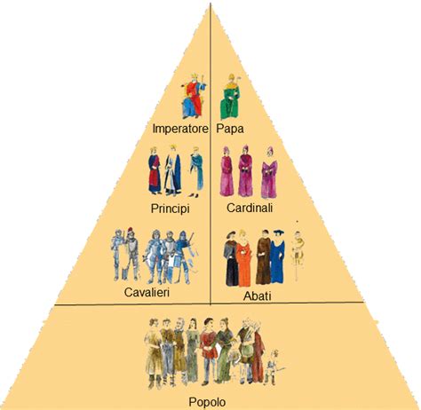 Illustrazione della struttura piramidale della gerarchia ecclesiastica con il Papa al vertice e le figure subordinate