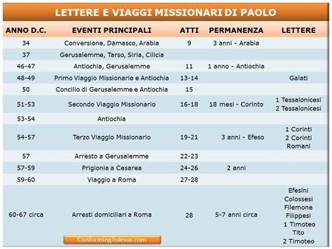 Schema che illustra il contesto delle lettere di Paolo alla Chiesa di Corinto, evidenziando il contrasto tra l'esercizio dei doni spirituali (profezia) e la necessità di ordine nel culto.