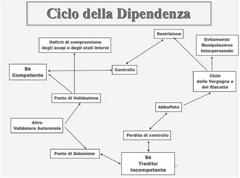 Infografica che illustra il ciclo della dipendenza sessuale: impulso, ricerca, atto sessuale e conseguente senso di vuoto o colpa.