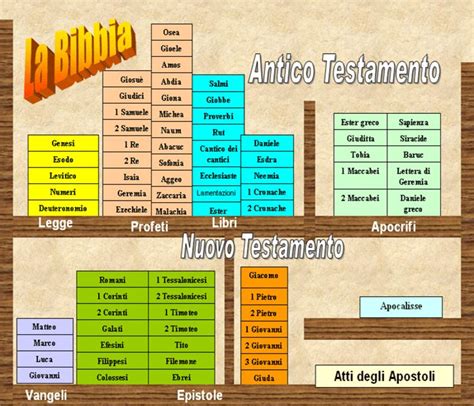 schema suddivisione dei libri della Bibbia (Tanakh ed ebraico-cristiana)
