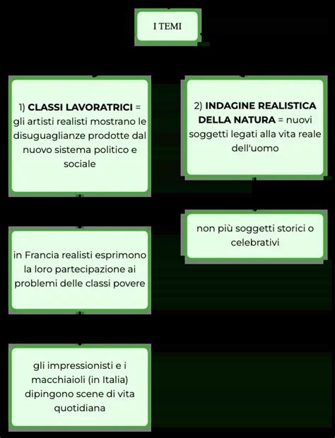 Schema illustrativo che mostra l'intersezione tra i concetti di memoria, confessione e finzione narrativa in un romanzo.