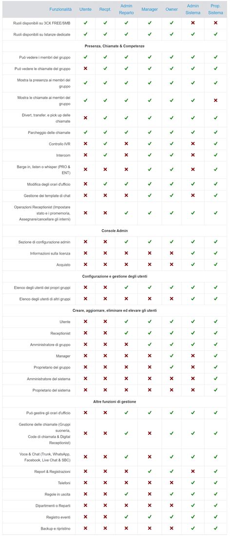 Tabella comparativa dei ruoli: Vice, Vicario, Facente Funzione, Sostituto