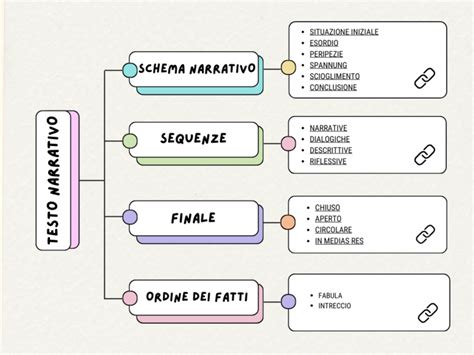 Schema concettuale che illustra il passaggio dalla programmazione astratta all'itinerario educativo concreto, sottolineando il legame tra vita e fede.