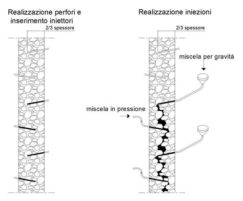 Schema tecnico raffigurante le fasi di consolidamento di un affresco deteriorato.