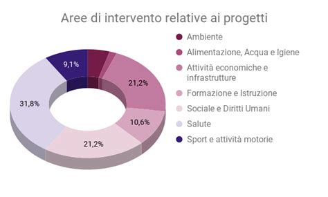 Grafico che illustra le aree di intervento della psicoterapia