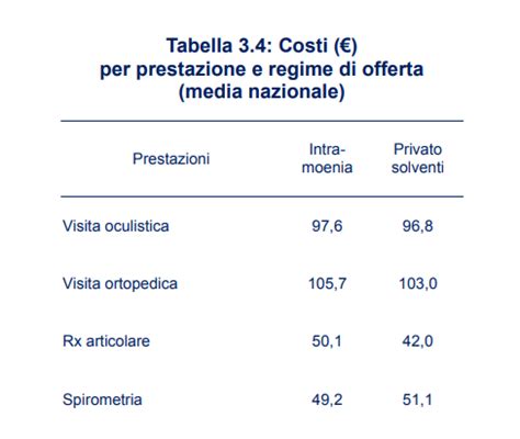 Schema che confronta tempi di attesa e costi medi per una visita ginecologica nel settore pubblico e privato a Santa Maria Capua Vetere.