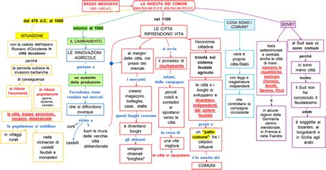 Schema cronologico: dall'evoluzione delle antiche confraternite medievali alla nascita dei moderni movimenti ecclesiali contemporanei.