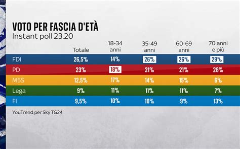 Grafico risultati elezioni centro-sinistra 1970