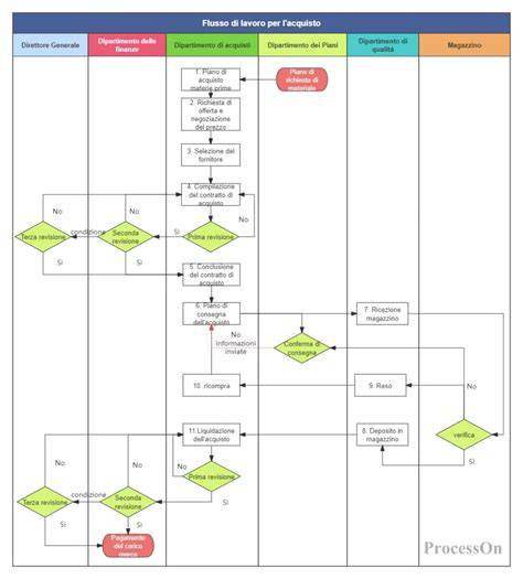 Diagramma di flusso del processo di approvazione dell'Atto Normativo Diocesano