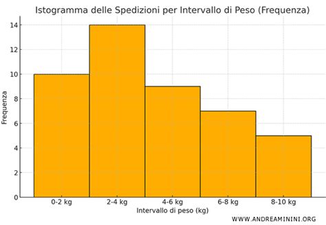 Grafico che illustra temperature corporee anomale