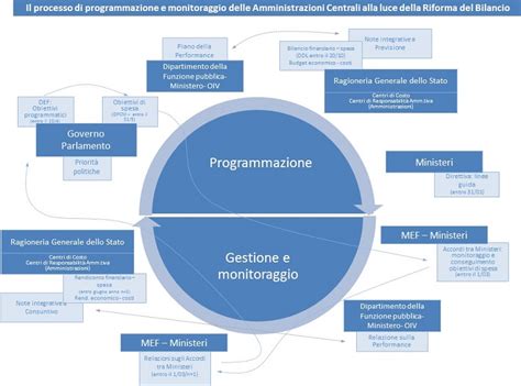 infografica del ciclo annuale di verifica, programmazione e attuazione nell'Azione Cattolica