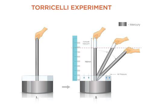 Schema dell'esperimento di Torricelli sul vuoto