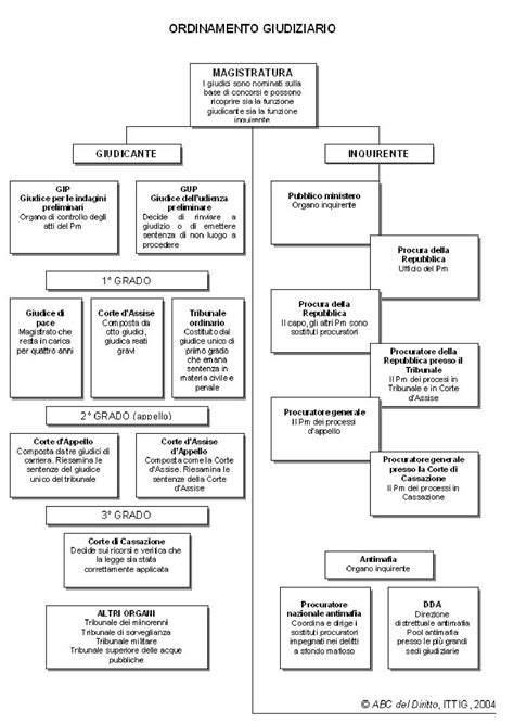schema del sistema giudiziario federale statunitense