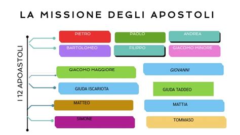 Mappa dei luoghi di sepoltura degli Apostoli
