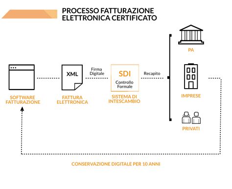 Schema del flusso della fatturazione elettronica in Italia con il Sistema di Interscambio