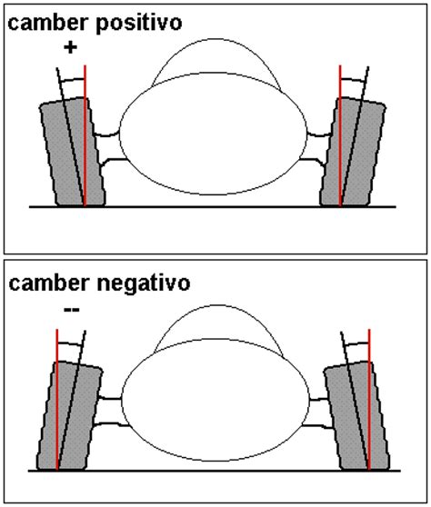 Diagramma tecnico di un telaio kart con evidenziate le regolazioni di caster e camber