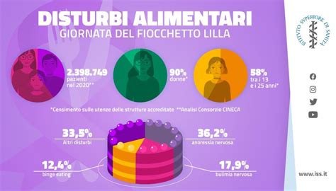 infografica sul ciclo restrizione-abbuffata nei disturbi alimentari