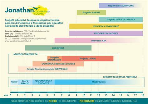 Infografica sulle attività sociali e culturali promosse da Don Antonello nelle sue parrocchie precedenti (es. Centro Comunità Caserta Città di Pace)