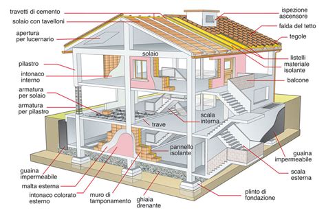 Illustrazione di un edificio con evidenziate le superfetazioni rispetto alla struttura originale