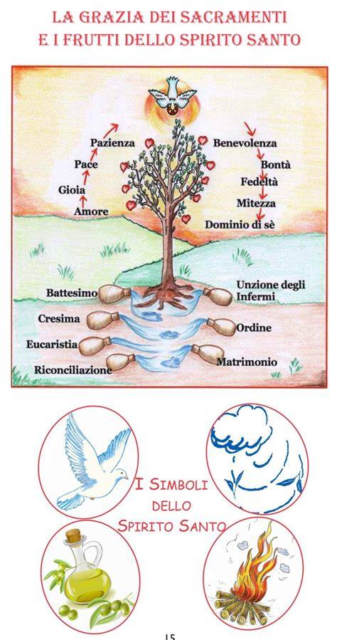 Illustrazione simbolica dello Spirito Santo come fonte di frutti spirituali