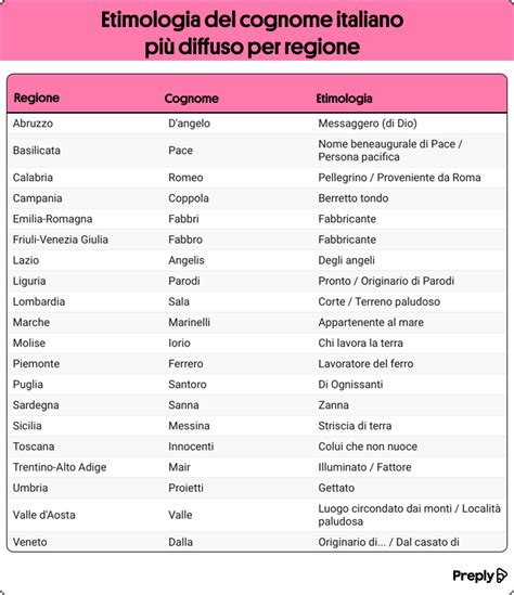 Infografica sulla formazione storica dei cognomi in Italia e le categorie principali
