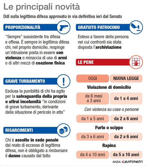 Infografica: Confronto tra legittima difesa e principio di non violenza nel contesto sociale