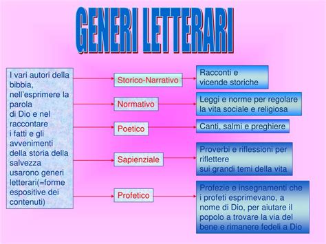 infografica sui diversi generi letterari dei Salmi