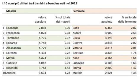 grafico stilizzato sulla popolarità dei nomi maschili in Italia dal XX al XXI secolo