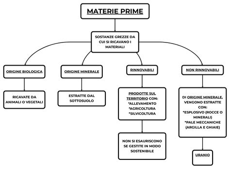 infografica sui processi di selezione materie prime sostenibili in cosmesi